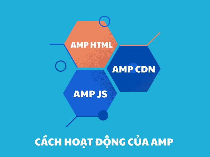 AMP được xây dựng với ba thành phần cốt lõi gồm HTML, JS và CDN.