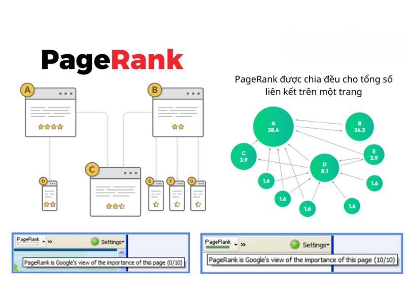 Các thuật toán quan trọng của Google PageRank