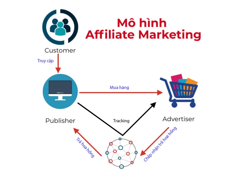  Tìm hiểu mô hình Affiliate Marketing là gì 