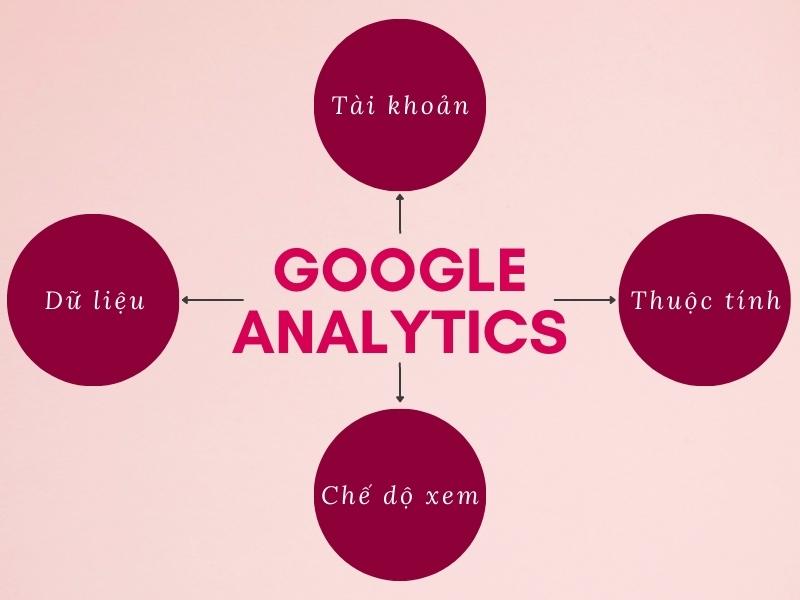 Google Analytics được phân chia thành bốn cấp độ chính