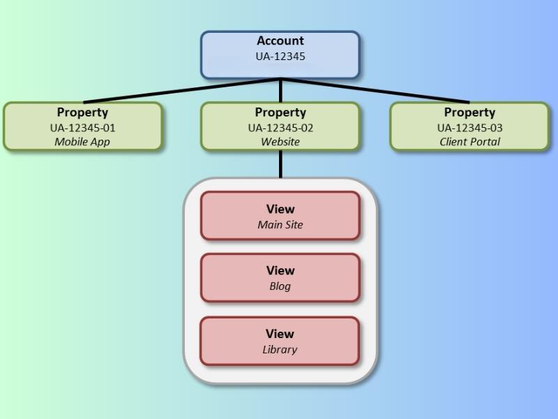 Hệ thống quản trị của Google Analytics