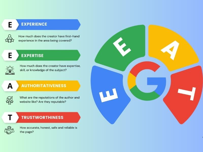 Google đánh giá E - E - A - T và ưu tiên những nội dung có độ tin cậy cao trong Discover