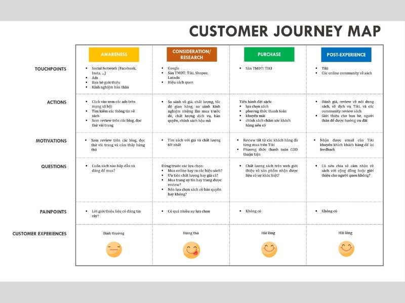Tìm hiểu Customer Journey là gì?