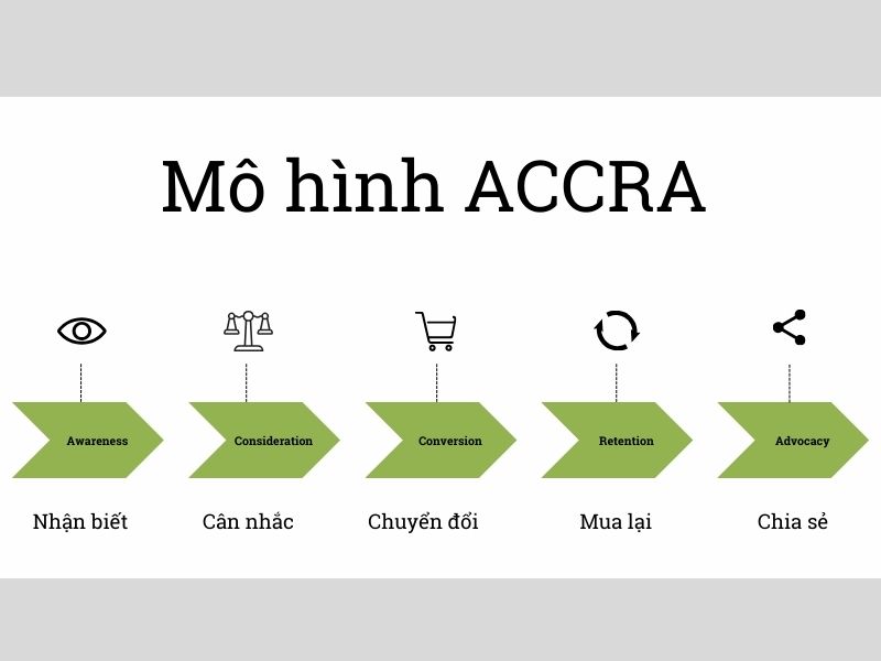 4 mô hình Customer Journey là gì? Mô hình ACCRA