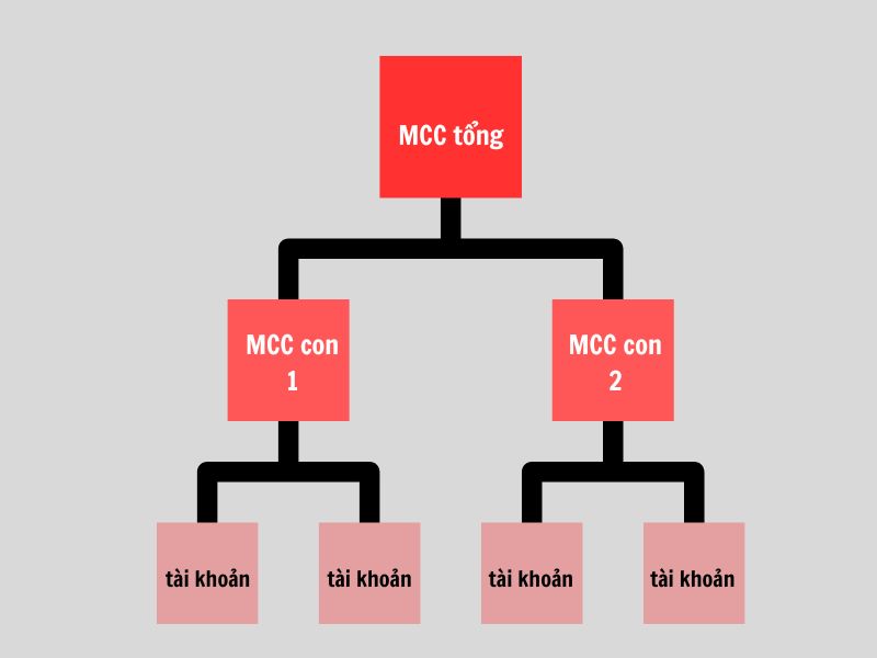 Google MCC hoạt động như thế nào?