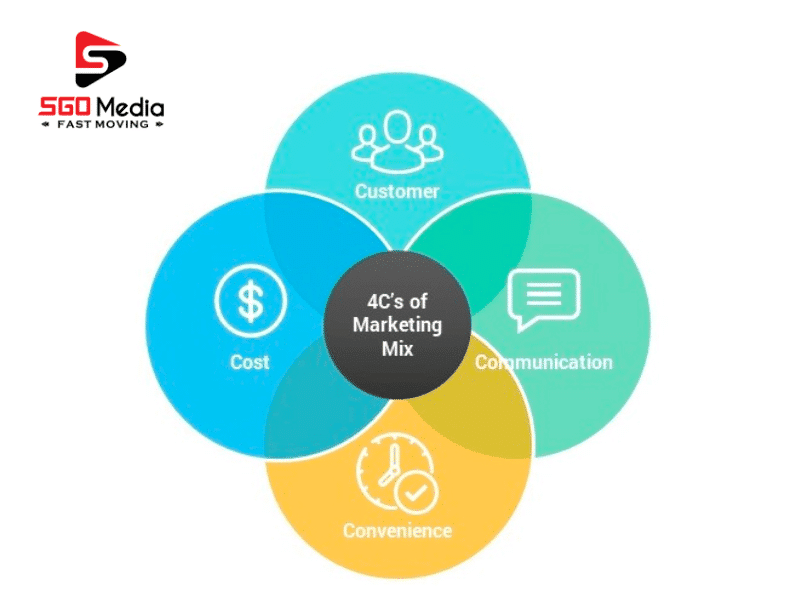Mô hình Marketing 4C là phương pháp đặt khách hàng trung tâm