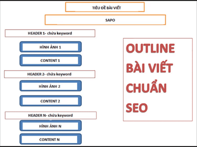 Bài viết chuẩn seo